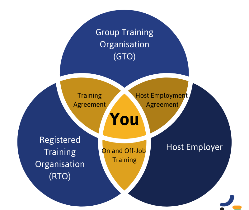 What Does an Apprenticeship Actually Involve?